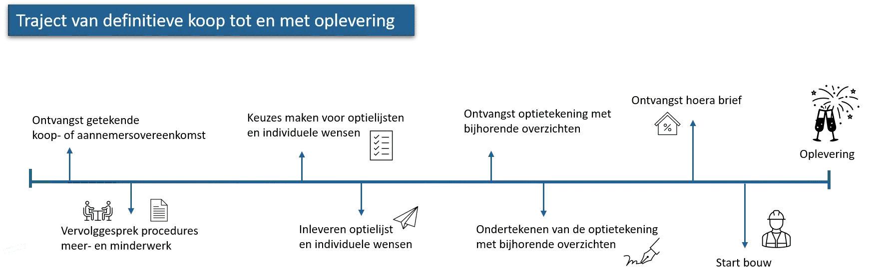 Tijdlijn kopersbegeleiding