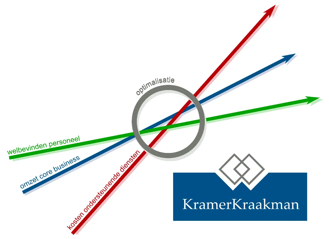 X-theorie van KramerKraakman